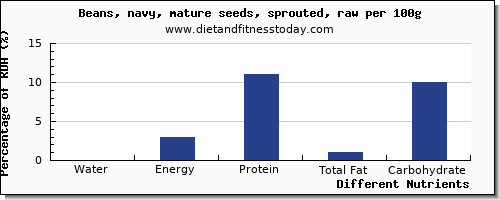 chart to show highest water in navy beans per 100g